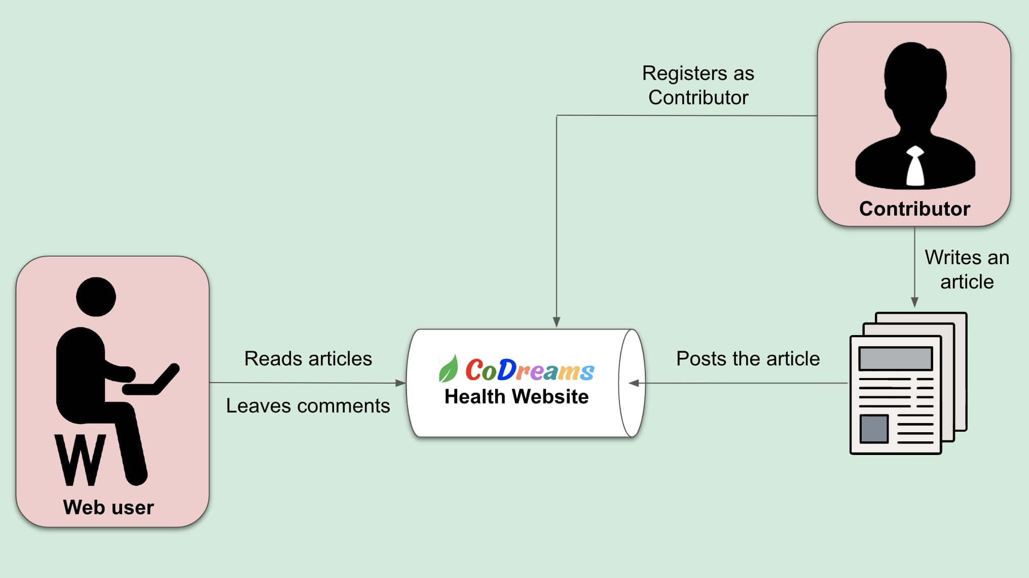 Workflow of CoDreams Website